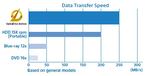 High Speed